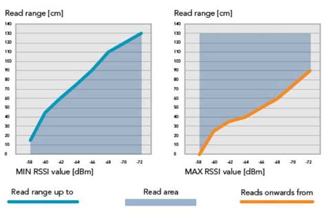 program rssi value and tag name rfid|rfid tags encoding formula.